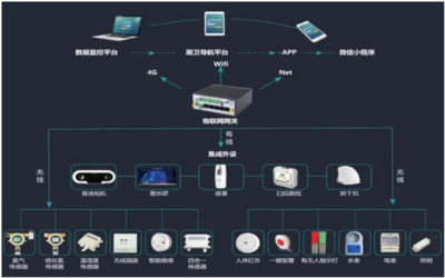 新基建浪潮下的智慧革新 基于物聯(lián)網(wǎng)的智慧公廁終端設(shè)備解決方案