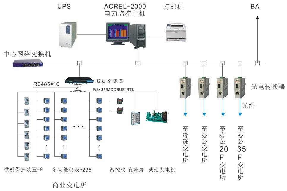 商業(yè)廣場電力監(jiān)控系統(tǒng) 終端設(shè)備在通訊與儀表網(wǎng)絡(luò)中的核心作用