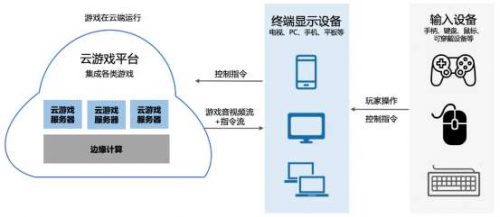 云游戲時代大幕拉開，華為云 終端設備背后的核心賦能者