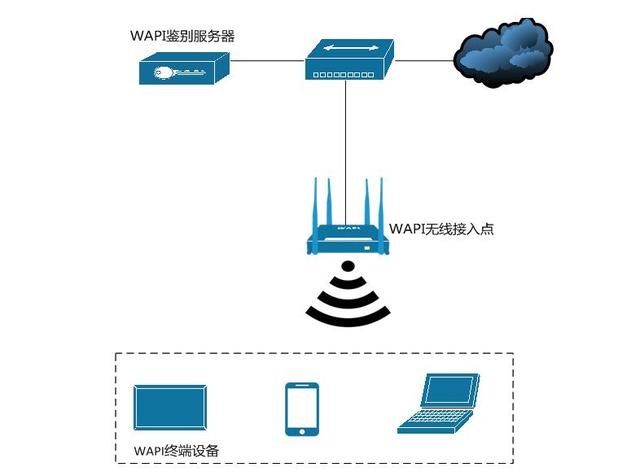 WAPI 為中國無線局域網(wǎng)安全構(gòu)筑終端的銅墻鐵壁