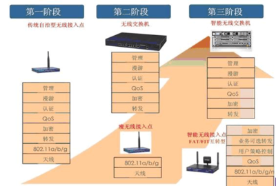 無線局域網技術演進及組網終端設備分析